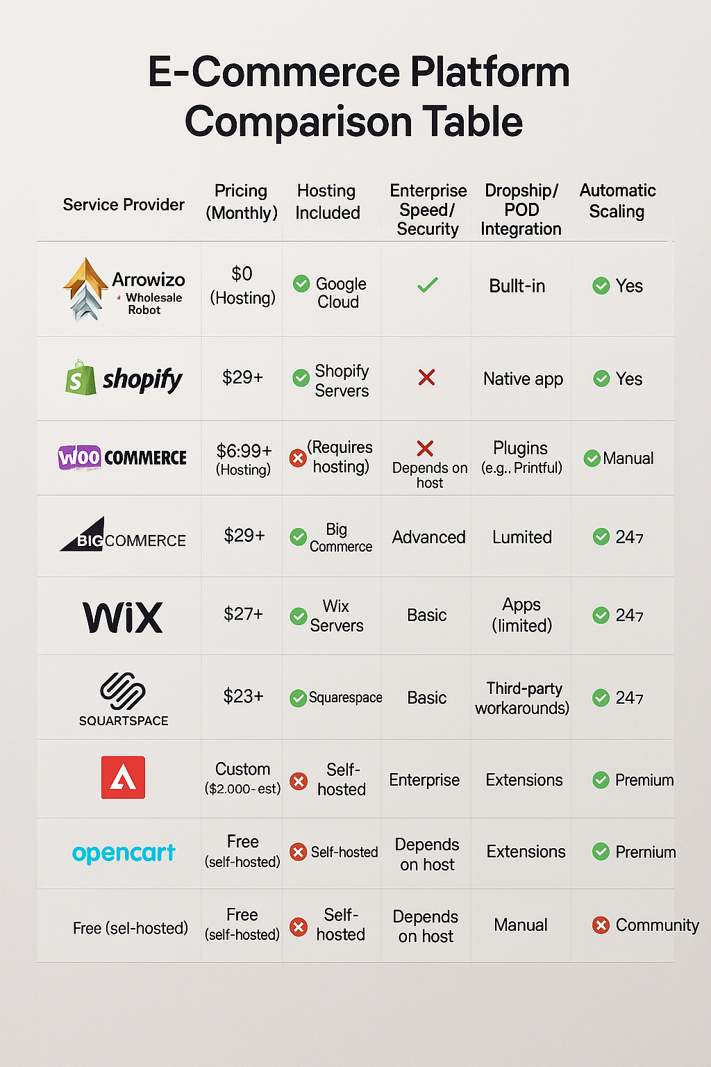 “$0 Google Cloud Hosting: Pay Less Than Shopify, WooCommerce & BigCommerce”